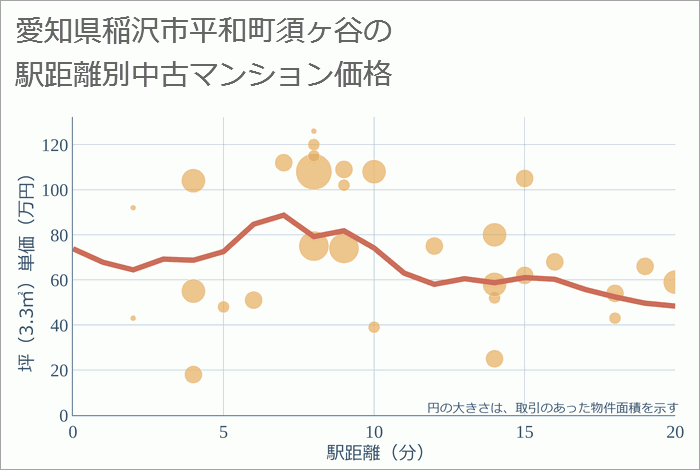 愛知県稲沢市平和町須ヶ谷の徒歩距離別の中古マンション坪単価