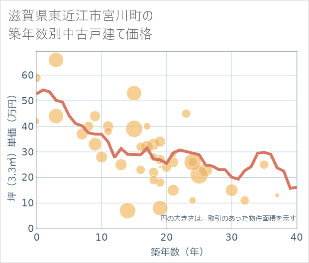 滋賀県東近江市宮川町の築年数別の中古戸建て坪単価