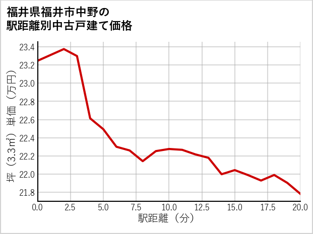 福井県福井市中野の徒歩距離別の中古戸建て坪単価