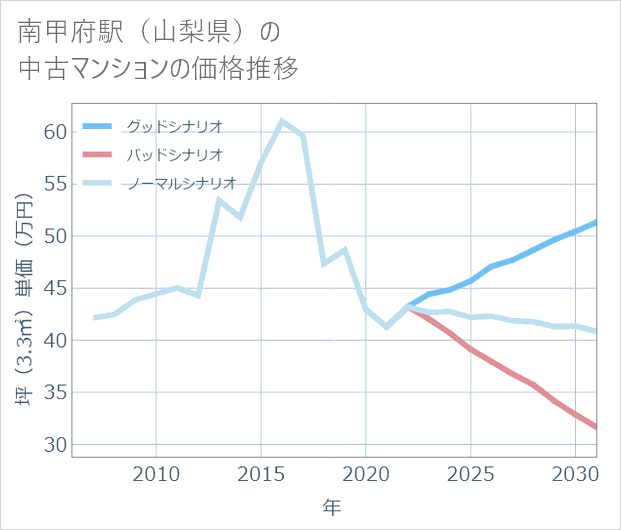 南甲府駅(山梨県)の中古マンション価格推移