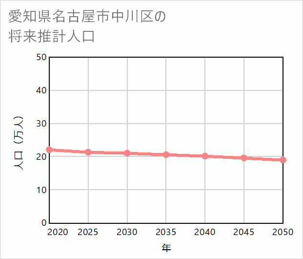 名古屋市中川区の将来推計人口