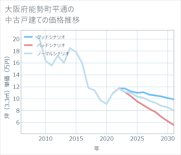大阪府能勢町平通の中古戸建て価格推移