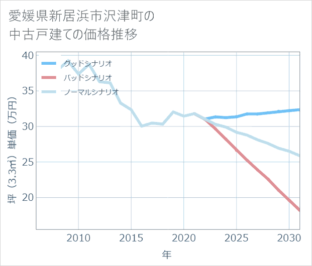 愛媛県新居浜市沢津町の中古戸建て価格推移