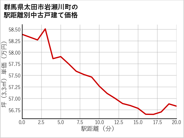 群馬県太田市岩瀬川町の徒歩距離別の中古戸建て坪単価