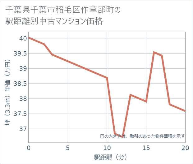 千葉県千葉市稲毛区作草部町の徒歩距離別の中古マンション坪単価