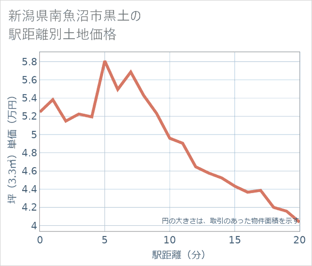 新潟県南魚沼市黒土の徒歩距離別の土地坪単価