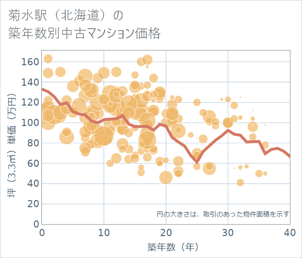 菊水駅(北海道)の築年数別の中古マンション坪単価