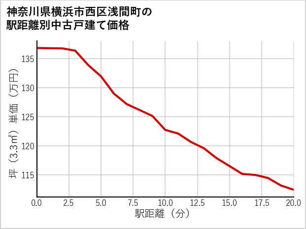 神奈川県横浜市西区浅間町の徒歩距離別の中古戸建て坪単価