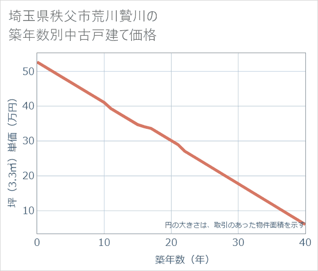 埼玉県秩父市荒川贄川の築年数別の中古戸建て坪単価