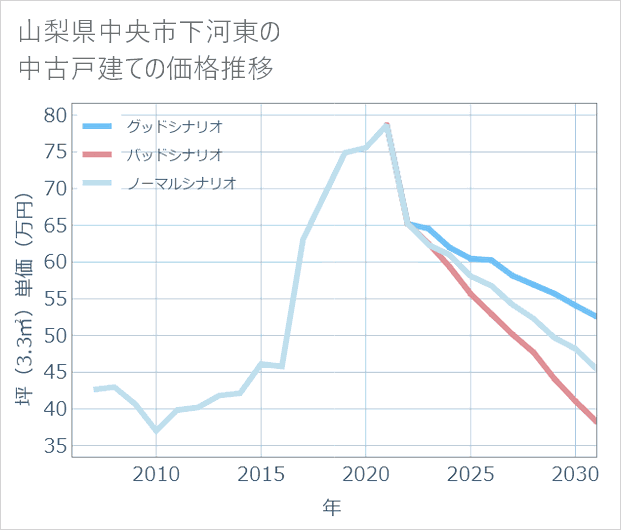 山梨県中央市下河東の中古戸建て価格推移