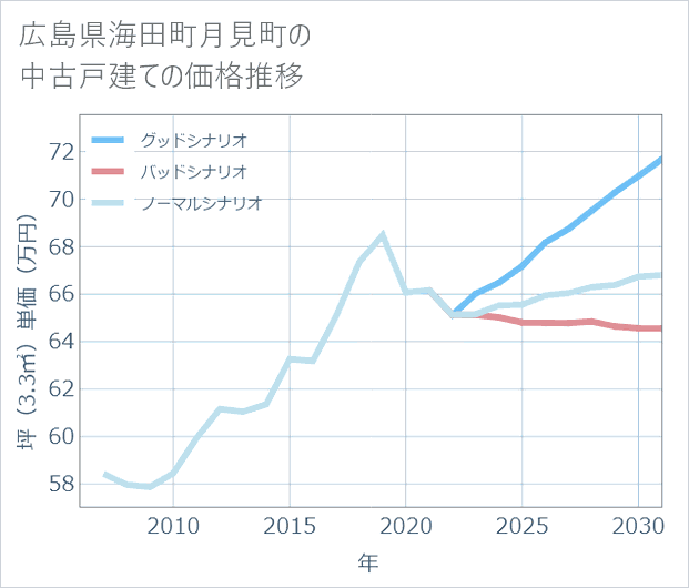 広島県海田町月見町の中古戸建て価格推移