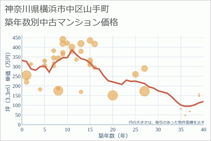 神奈川県横浜市中区山手町の築年数別の中古マンション坪単価