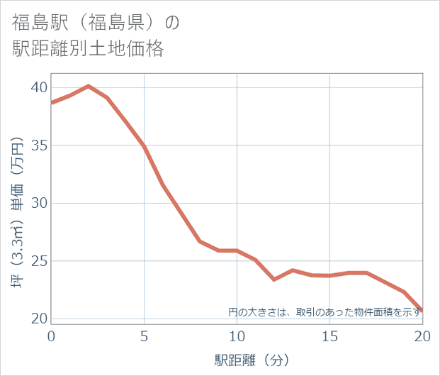 福島駅(福島県)の徒歩距離別の土地坪単価