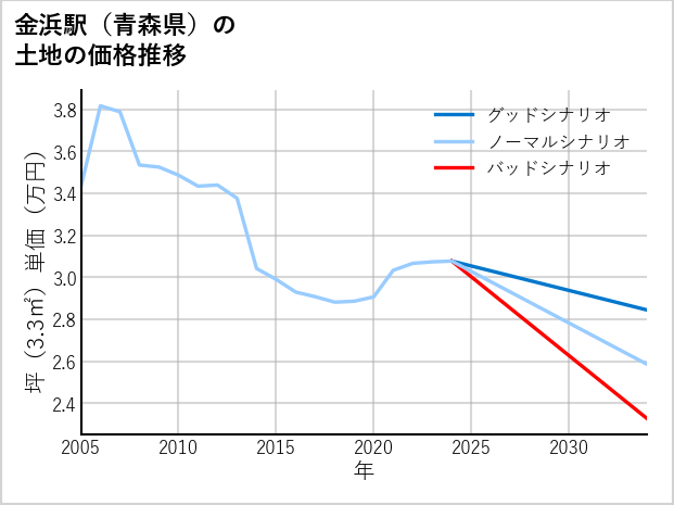 金浜駅（青森県）の土地価格推移