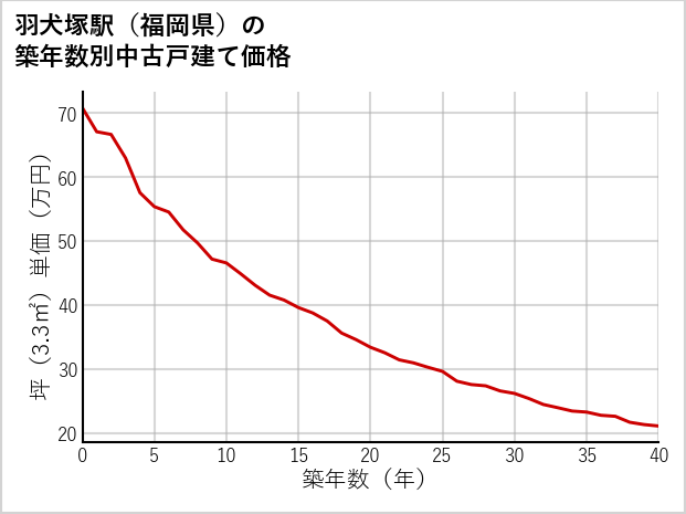 羽犬塚駅（福岡県）の築年数別の中古戸建て坪単価