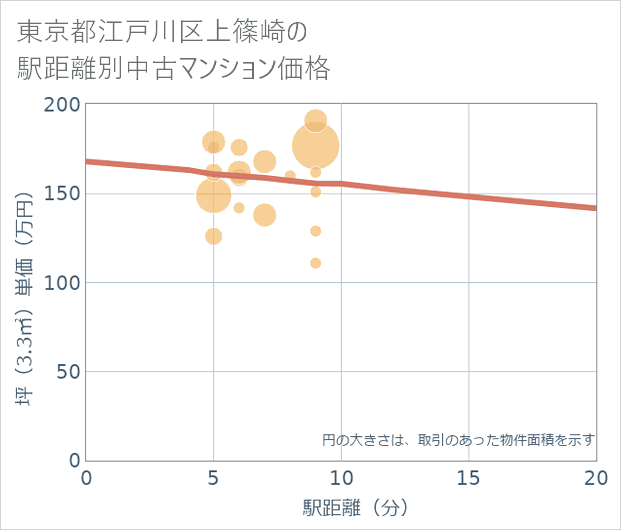 東京都江戸川区上篠崎の徒歩距離別の中古マンション坪単価