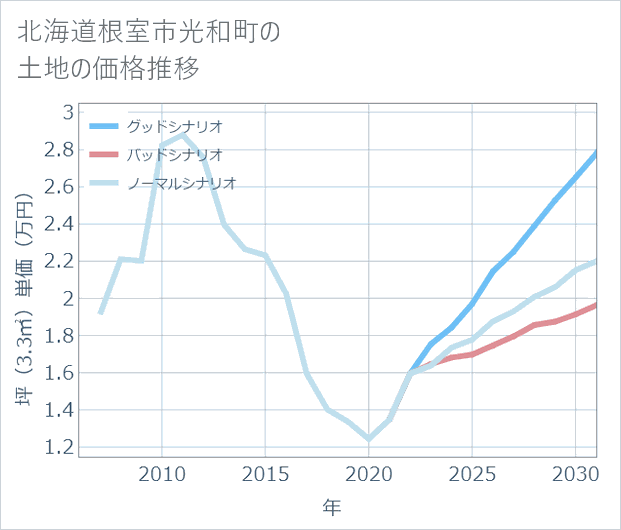 北海道根室市光和町の土地価格推移