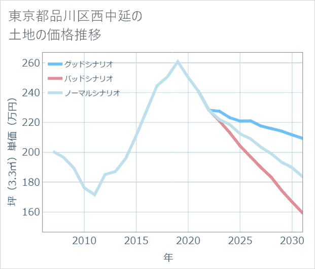 東京都品川区西中延の土地価格推移