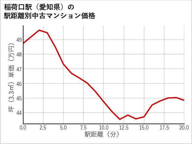 稲荷口駅（愛知県）の徒歩距離別の中古マンション坪単価