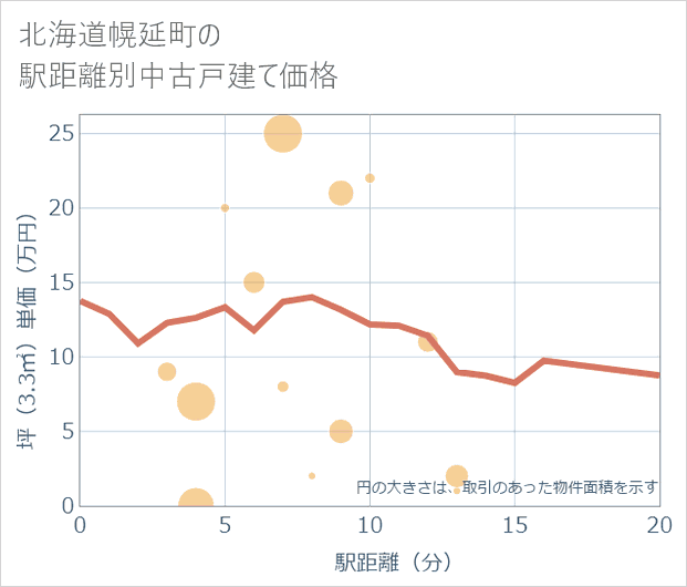 北海道幌延町の徒歩距離別の中古戸建て坪単価