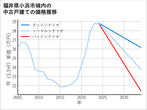 福井県小浜市城内の中古戸建て価格推移