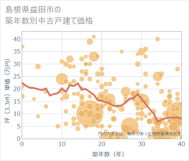 島根県益田市の築年数別の中古戸建て坪単価