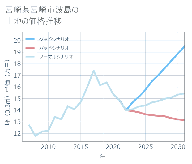 宮崎県宮崎市波島の土地価格推移