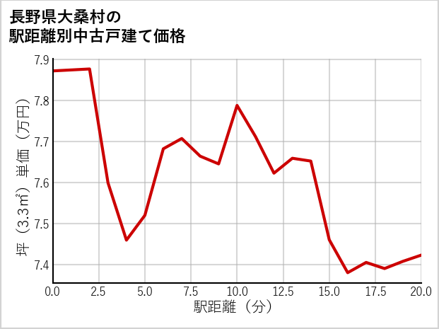 長野県大桑村の徒歩距離別の中古戸建て坪単価