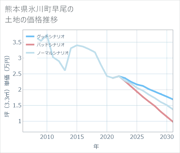 熊本県氷川町早尾の土地価格推移