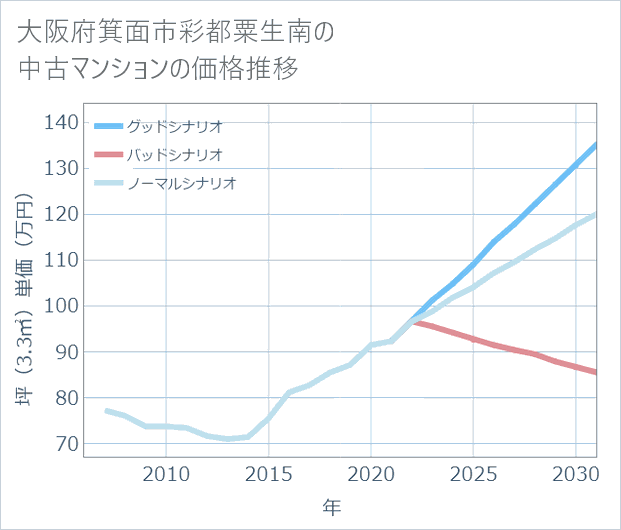 大阪府箕面市彩都粟生南の中古マンション価格推移