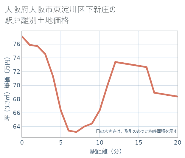 大阪府大阪市東淀川区下新庄の徒歩距離別の土地坪単価