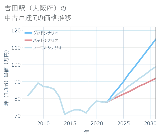 吉田駅(大阪府)の中古戸建て価格推移