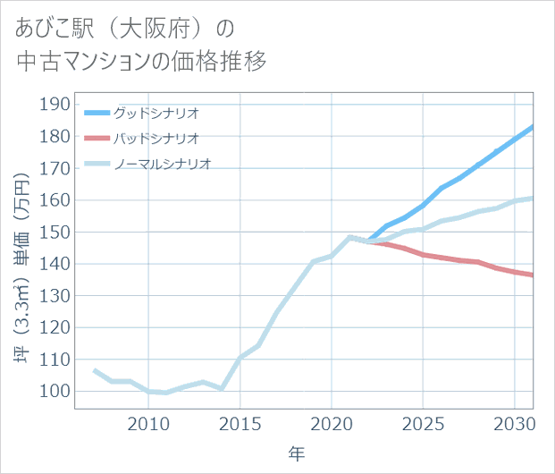 あびこ駅(大阪府)の中古マンション価格推移