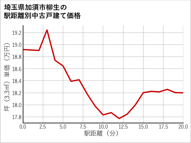 埼玉県加須市柳生の徒歩距離別の中古戸建て坪単価