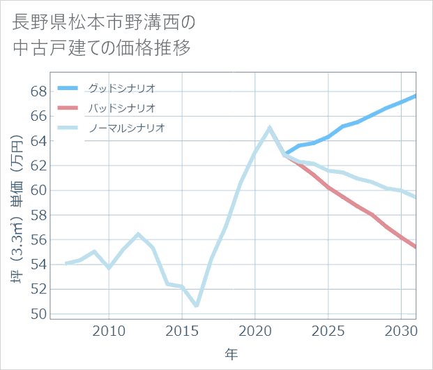 長野県松本市野溝西の中古戸建て価格推移