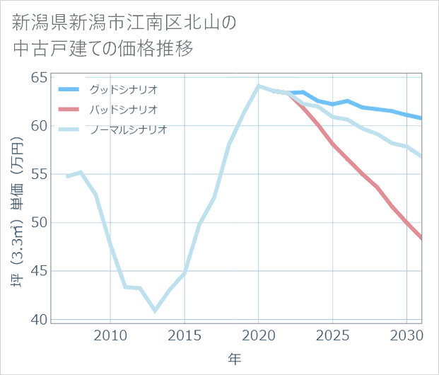 新潟県新潟市江南区北山の中古戸建て価格推移