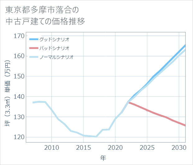 東京都多摩市落合の中古戸建て価格推移
