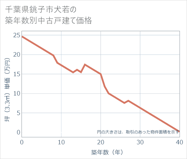 千葉県銚子市犬若の築年数別の中古戸建て坪単価