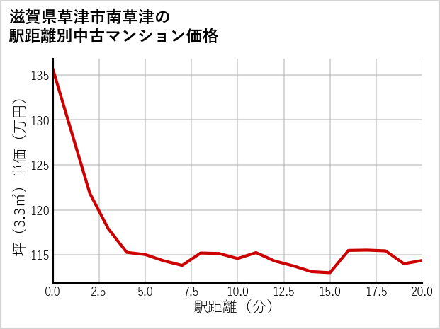 滋賀県草津市南草津の徒歩距離別の中古マンション坪単価