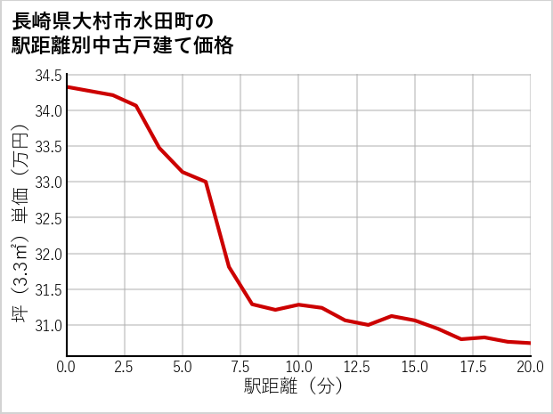 長崎県大村市水田町の徒歩距離別の中古戸建て坪単価