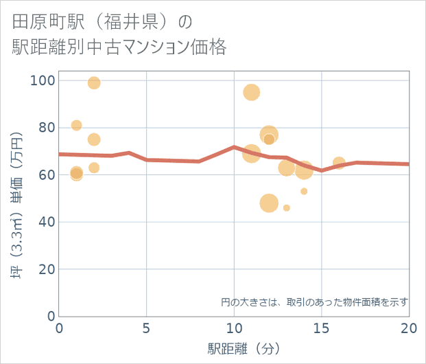 田原町駅(福井県)の徒歩距離別の中古マンション坪単価