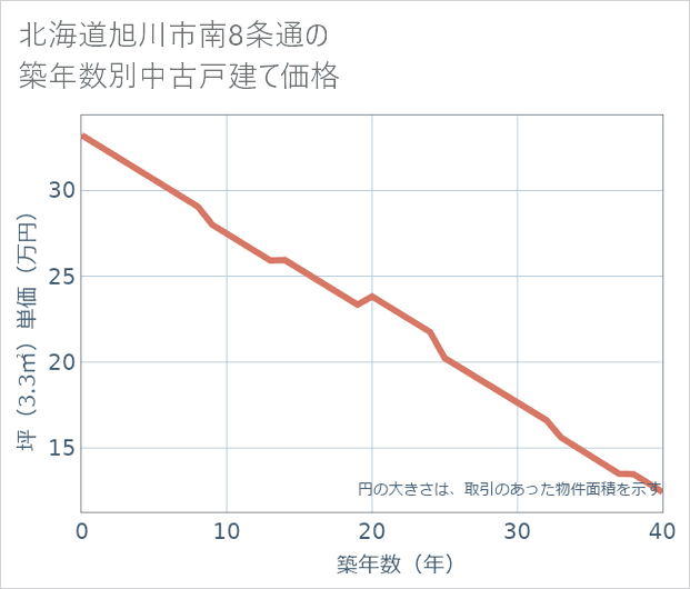 北海道旭川市南8条通の築年数別の中古戸建て坪単価