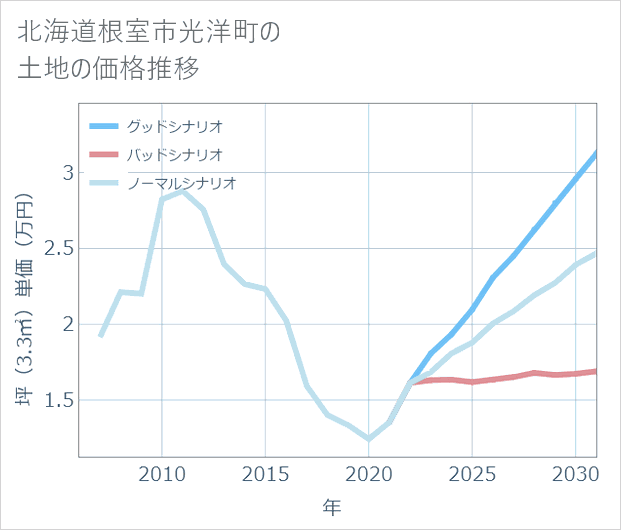 北海道根室市光洋町の土地価格推移