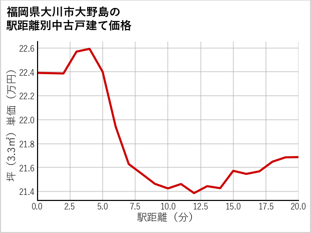 福岡県大川市大野島の徒歩距離別の中古戸建て坪単価