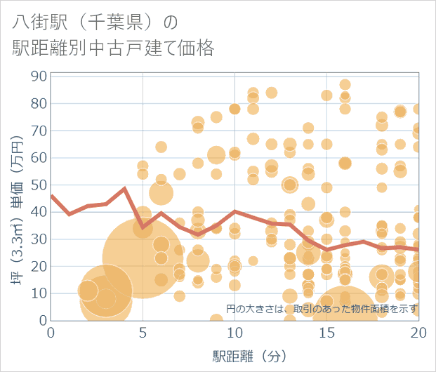 八街駅(千葉県)の徒歩距離別の中古戸建て坪単価