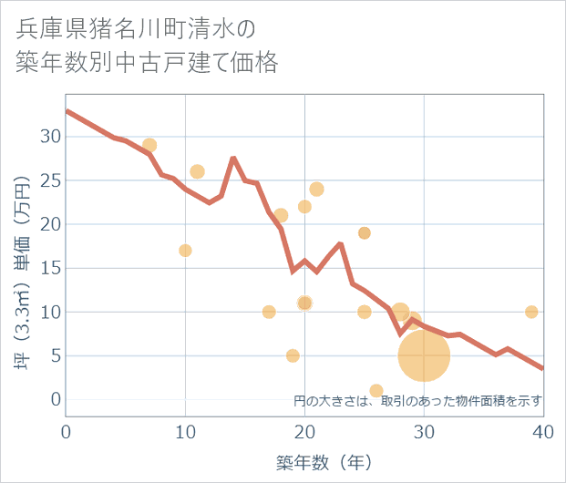 兵庫県猪名川町清水の築年数別の中古戸建て坪単価