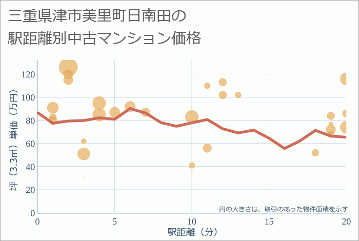 三重県津市美里町日南田の徒歩距離別の中古マンション坪単価