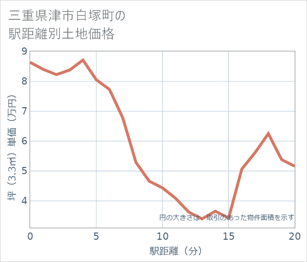 三重県津市白塚町の徒歩距離別の土地坪単価