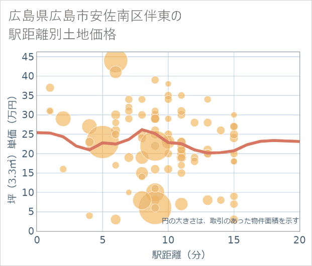広島県広島市安佐南区伴東の徒歩距離別の土地坪単価