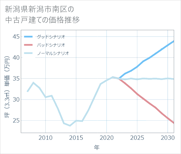 新潟県新潟市南区の中古戸建て価格推移